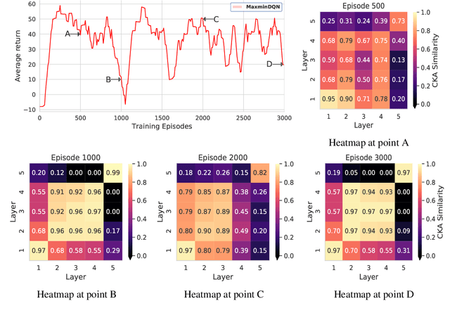 Figure 1 for Reducing Overestimation Bias by Increasing Representation Dissimilarity in Ensemble Based Deep Q-Learning
