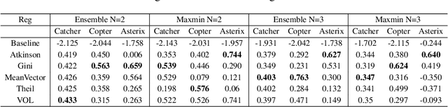 Figure 2 for Reducing Overestimation Bias by Increasing Representation Dissimilarity in Ensemble Based Deep Q-Learning