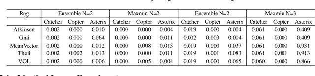 Figure 4 for Reducing Overestimation Bias by Increasing Representation Dissimilarity in Ensemble Based Deep Q-Learning