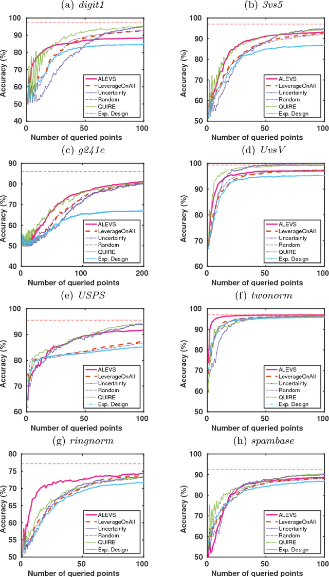 Figure 4 for Active Learning Methods based on Statistical Leverage Scores