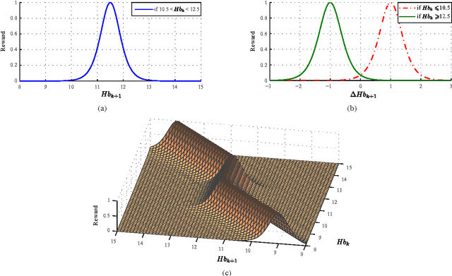 Figure 4 for Optimization of anemia treatment in hemodialysis patients via reinforcement learning