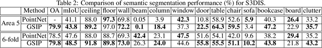 Figure 4 for GSIP: Green Semantic Segmentation of Large-Scale Indoor Point Clouds