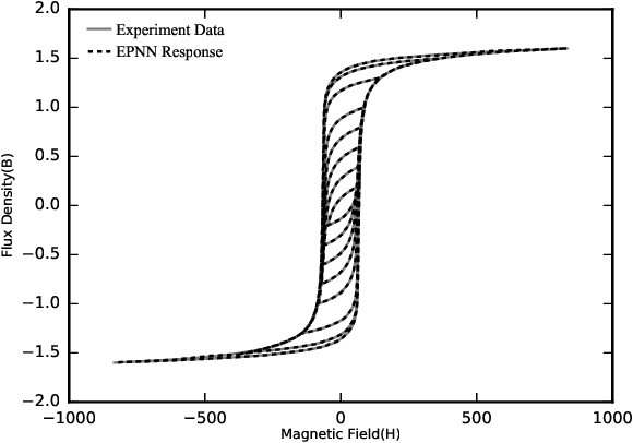 Figure 3 for Universal Hysteresis Identification Using Extended Preisach Neural Network