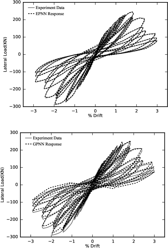 Figure 4 for Universal Hysteresis Identification Using Extended Preisach Neural Network