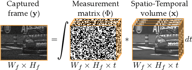 Figure 1 for DeepBinaryMask: Learning a Binary Mask for Video Compressive Sensing