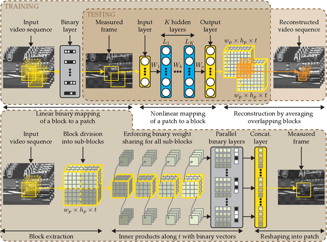 Figure 2 for DeepBinaryMask: Learning a Binary Mask for Video Compressive Sensing