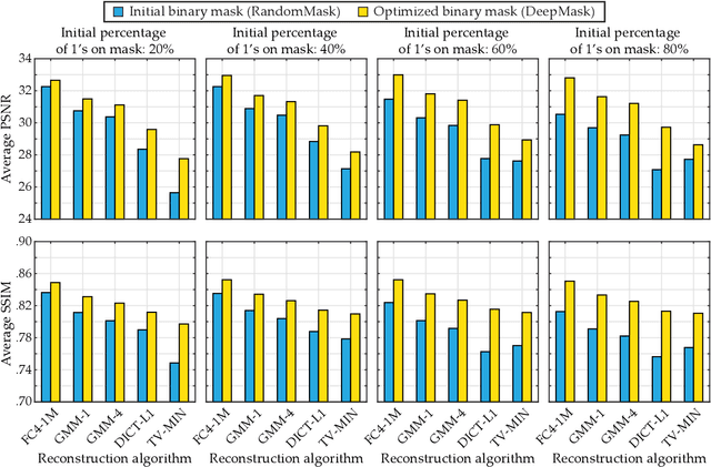Figure 4 for DeepBinaryMask: Learning a Binary Mask for Video Compressive Sensing