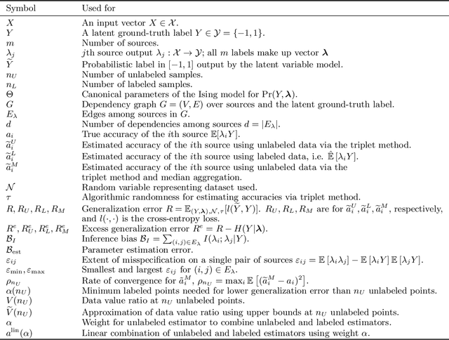 Figure 4 for Comparing the Value of Labeled and Unlabeled Data in Method-of-Moments Latent Variable Estimation