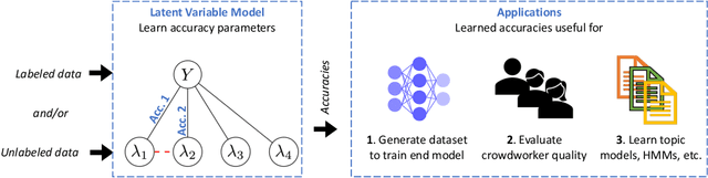 Figure 1 for Comparing the Value of Labeled and Unlabeled Data in Method-of-Moments Latent Variable Estimation