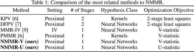 Figure 2 for Deep Learning Methods for Proximal Inference via Maximum Moment Restriction