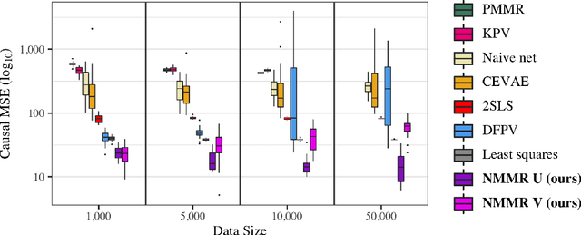 Figure 3 for Deep Learning Methods for Proximal Inference via Maximum Moment Restriction