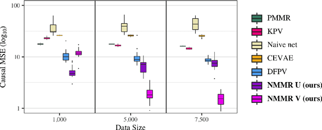 Figure 4 for Deep Learning Methods for Proximal Inference via Maximum Moment Restriction