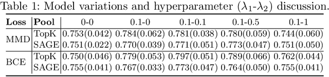 Figure 2 for Pooling Regularized Graph Neural Network for fMRI Biomarker Analysis