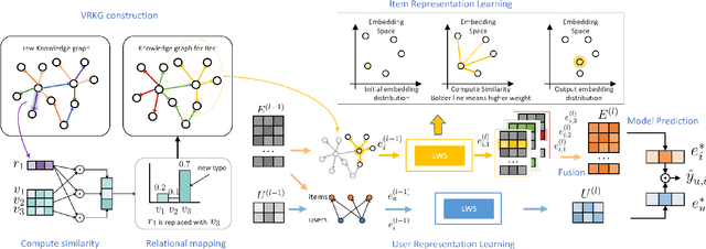 Figure 1 for Virtual Relational Knowledge Graphs for Recommendation