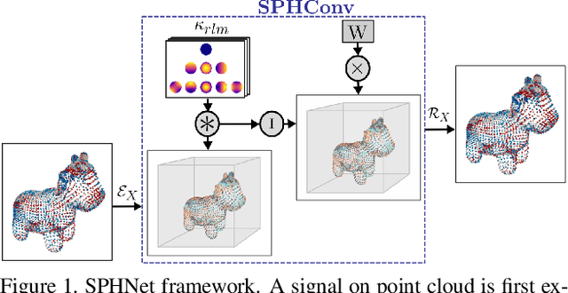 Figure 1 for Effective Rotation-invariant Point CNN with Spherical Harmonics kernels
