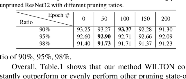 Figure 3 for Win the Lottery Ticket via Fourier Analysis: Frequencies Guided Network Pruning