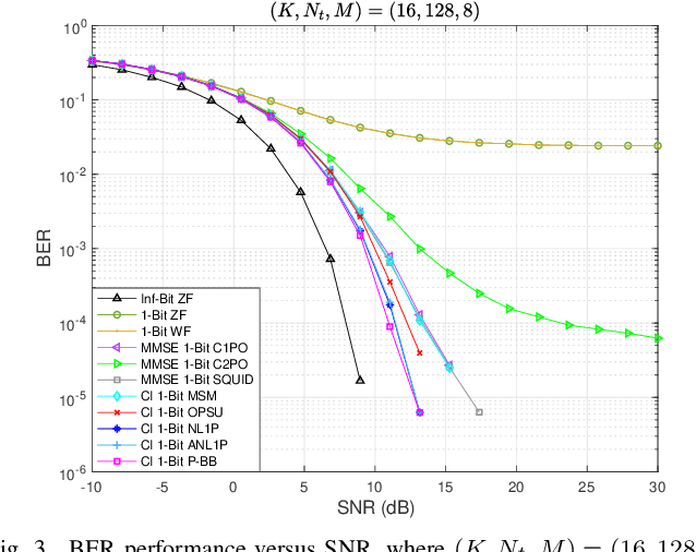 Figure 3 for CI-Based One-Bit Precoding for Multiuser Downlink Massive MIMO Systems with PSK Modulation: A Negative $\ell_1$ Penalty Approach