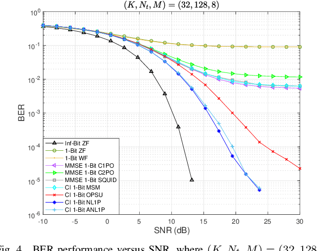 Figure 4 for CI-Based One-Bit Precoding for Multiuser Downlink Massive MIMO Systems with PSK Modulation: A Negative $\ell_1$ Penalty Approach
