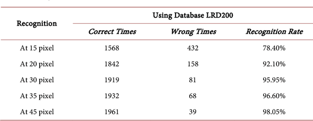 Figure 2 for An Improved Real-Time Face Recognition System at Low Resolution Based on Local Binary Pattern Histogram Algorithm and CLAHE