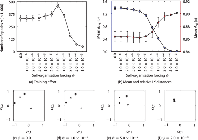Figure 4 for Interactive Natural Language Acquisition in a Multi-modal Recurrent Neural Architecture