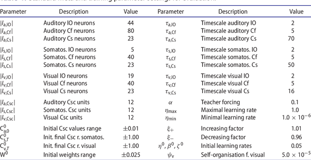 Figure 2 for Interactive Natural Language Acquisition in a Multi-modal Recurrent Neural Architecture
