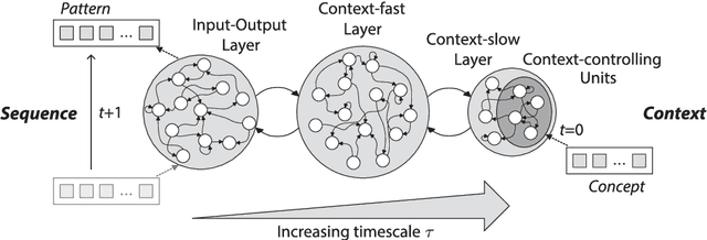Figure 1 for Interactive Natural Language Acquisition in a Multi-modal Recurrent Neural Architecture
