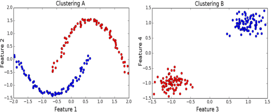 Figure 1 for Iterative Spectral Method for Alternative Clustering