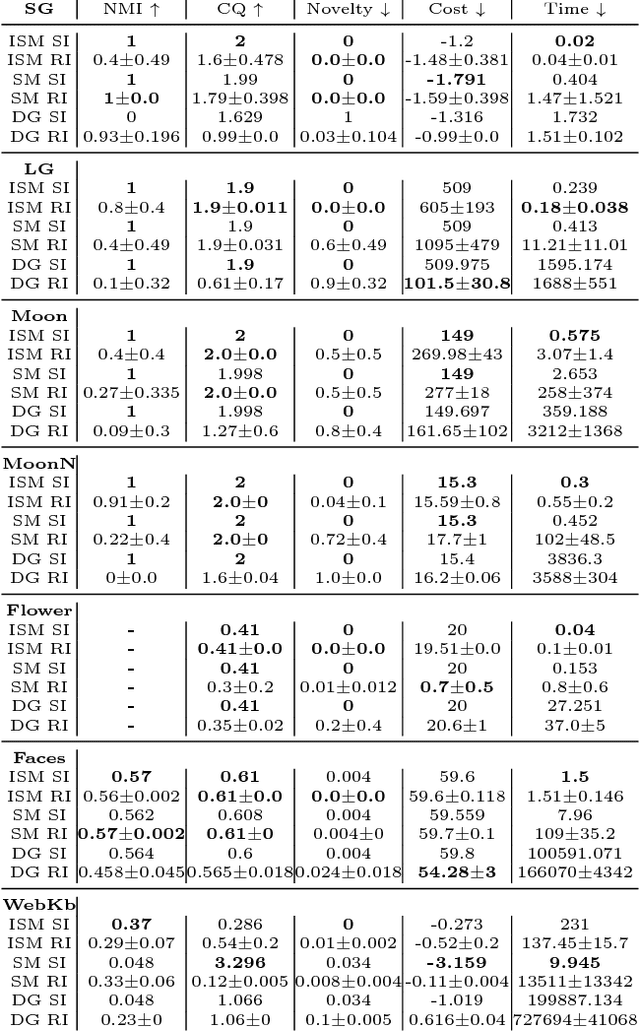 Figure 2 for Iterative Spectral Method for Alternative Clustering