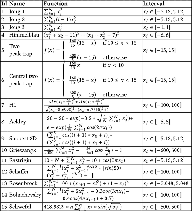 Figure 2 for Self-adaptation of Genetic Operators Through Genetic Programming Techniques