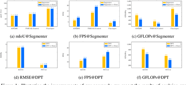 Figure 1 for Expediting Large-Scale Vision Transformer for Dense Prediction without Fine-tuning
