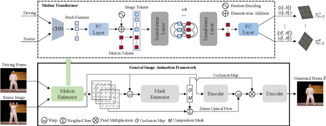 Figure 1 for Motion Transformer for Unsupervised Image Animation