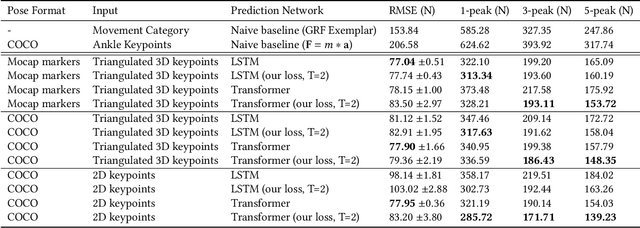 Figure 1 for Learning to Estimate External Forces of Human Motion in Video
