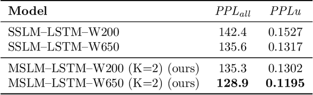 Figure 2 for Unigram-Normalized Perplexity as a Language Model Performance Measure with Different Vocabulary Sizes