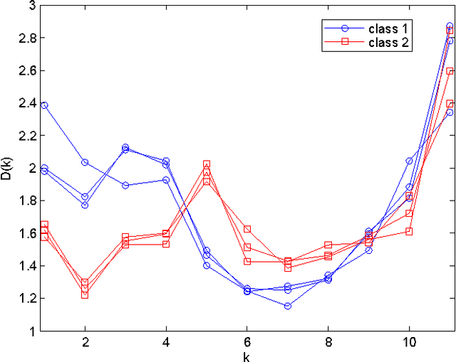 Figure 3 for Fractal descriptors based on the probability dimension: a texture analysis and classification approach