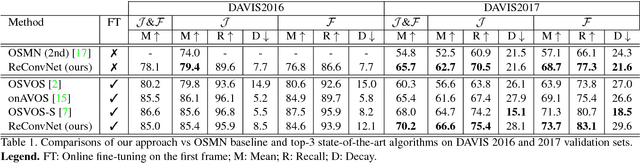 Figure 2 for ReConvNet: Video Object Segmentation with Spatio-Temporal Features Modulation