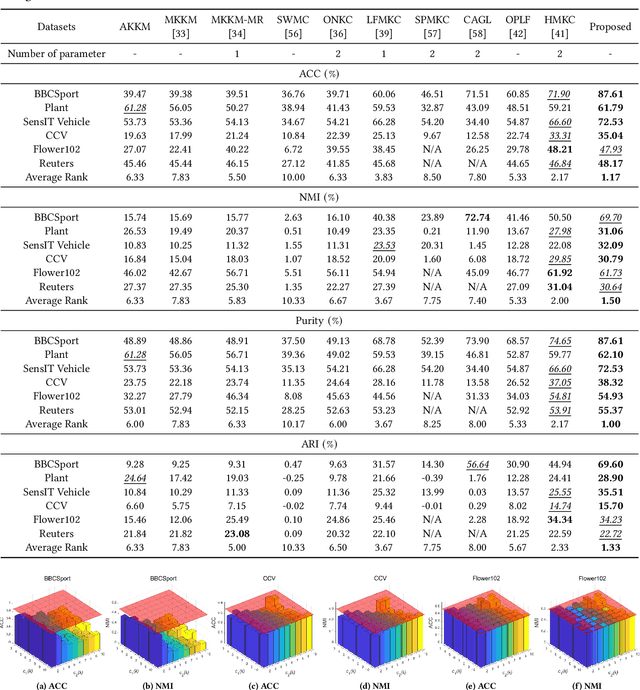 Figure 4 for Multiple Kernel Clustering with Dual Noise Minimization