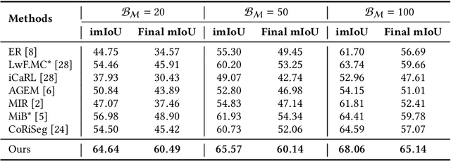 Figure 4 for An EM Framework for Online Incremental Learning of Semantic Segmentation