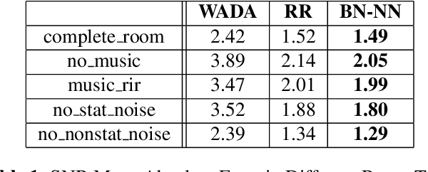 Figure 2 for An Environmental Feature Representation in I-vector Space for Room Verification and Metadata Estimation