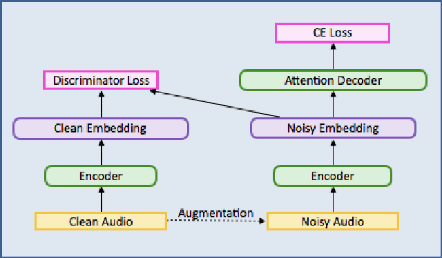 Figure 1 for Robust Speech Recognition Using Generative Adversarial Networks