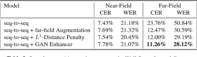 Figure 4 for Robust Speech Recognition Using Generative Adversarial Networks