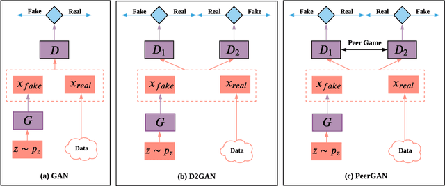 Figure 1 for PeerGAN: Generative Adversarial Networks with a Competing Peer Discriminator