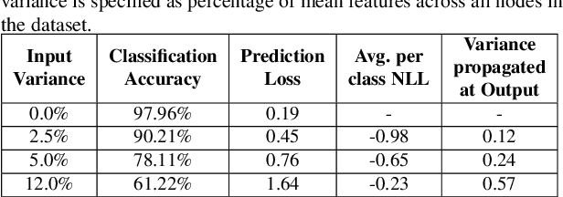 Figure 4 for A General Framework for quantifying Aleatoric and Epistemic uncertainty in Graph Neural Networks