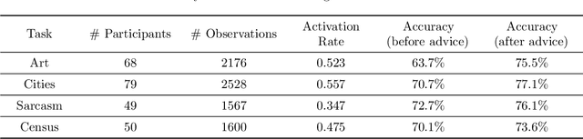 Figure 2 for Uncalibrated Models Can Improve Human-AI Collaboration