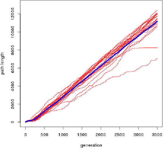 Figure 1 for Evolving neural networks to follow trajectories of arbitrary complexity