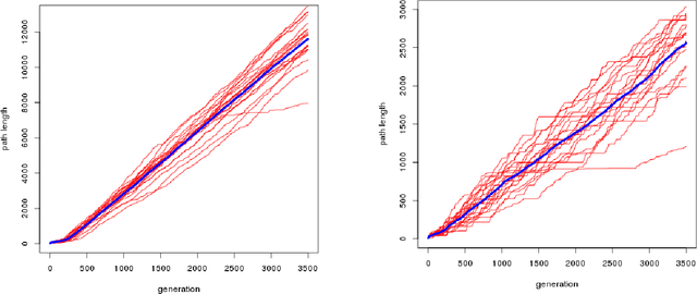 Figure 2 for Evolving neural networks to follow trajectories of arbitrary complexity