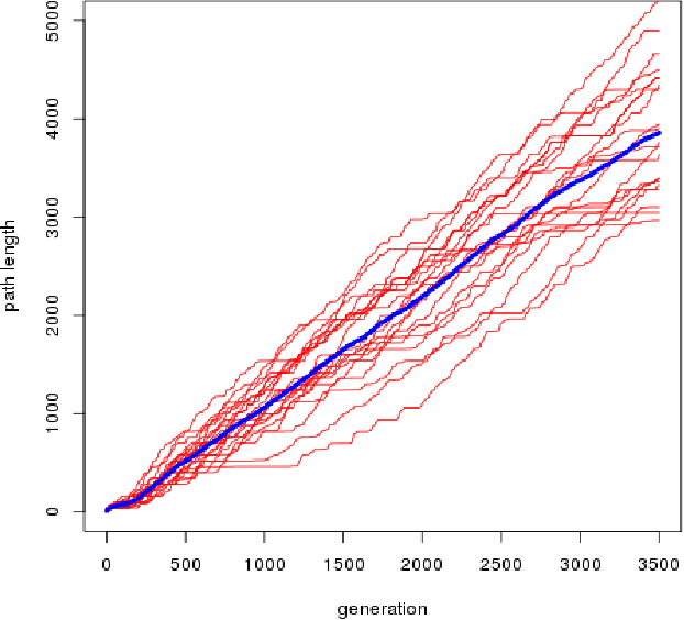 Figure 3 for Evolving neural networks to follow trajectories of arbitrary complexity