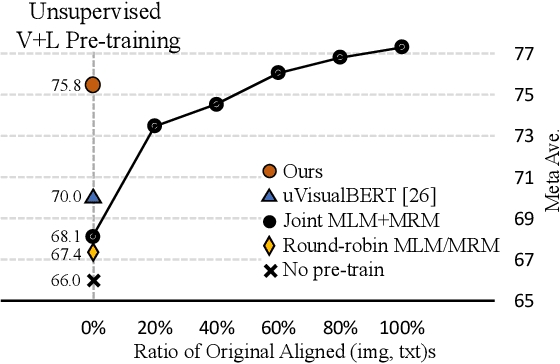 Figure 1 for Unsupervised Vision-and-Language Pre-training via Retrieval-based Multi-Granular Alignment