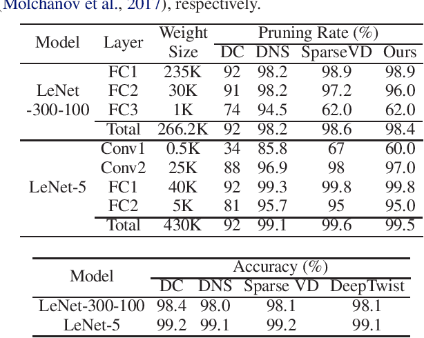 Figure 2 for Modulating Regularization Frequency for Efficient Compression-Aware Model Training