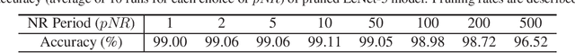 Figure 4 for Modulating Regularization Frequency for Efficient Compression-Aware Model Training