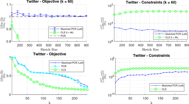Figure 2 for Sketching for Principal Component Regression